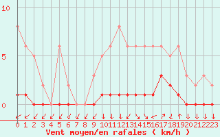 Courbe de la force du vent pour Triel-sur-Seine (78)