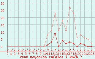 Courbe de la force du vent pour Cernay (86)