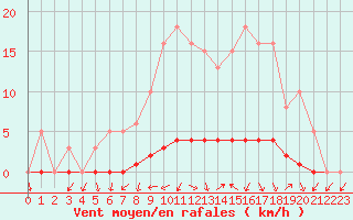 Courbe de la force du vent pour Saclas (91)