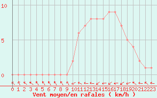 Courbe de la force du vent pour Mirepoix (09)