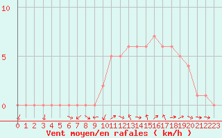 Courbe de la force du vent pour Sanary-sur-Mer (83)