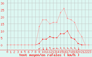 Courbe de la force du vent pour Agde (34)