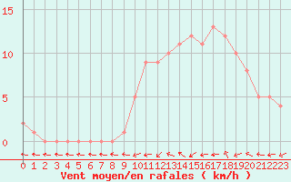 Courbe de la force du vent pour Mirepoix (09)