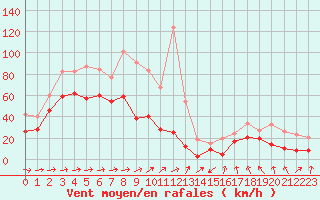 Courbe de la force du vent pour Cap Corse (2B)