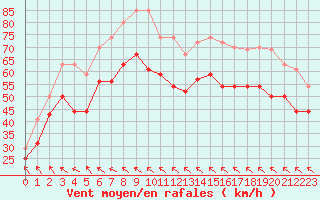 Courbe de la force du vent pour Leucate (11)