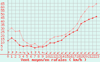 Courbe de la force du vent pour Dunkerque (59)