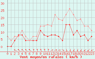 Courbe de la force du vent pour Brest (29)