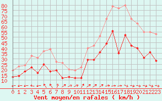 Courbe de la force du vent pour Istres (13)