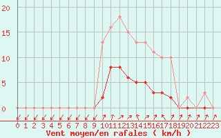 Courbe de la force du vent pour Hestrud (59)