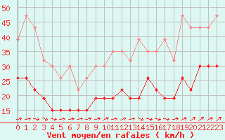 Courbe de la force du vent pour Ploumanac