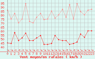 Courbe de la force du vent pour Cap de la Hague (50)
