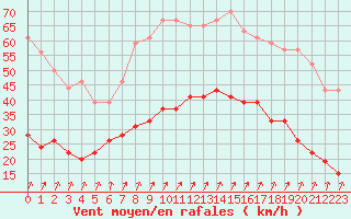 Courbe de la force du vent pour Calvi (2B)