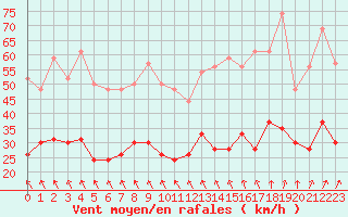 Courbe de la force du vent pour Lanvoc (29)