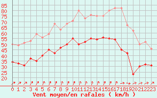 Courbe de la force du vent pour Le Talut - Belle-Ile (56)