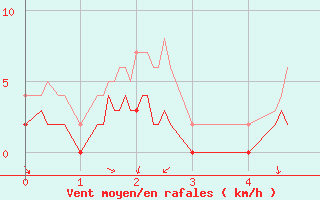 Courbe de la force du vent pour Argentat (19)