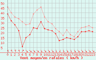 Courbe de la force du vent pour Cap Bar (66)