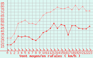 Courbe de la force du vent pour Salon-de-Provence (13)