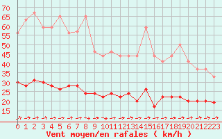 Courbe de la force du vent pour Le Touquet (62)