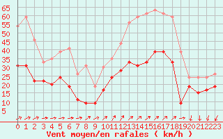 Courbe de la force du vent pour Cap Camarat (83)