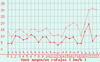 Courbe de la force du vent pour Cognac (16)