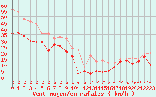 Courbe de la force du vent pour Mont-Aigoual (30)