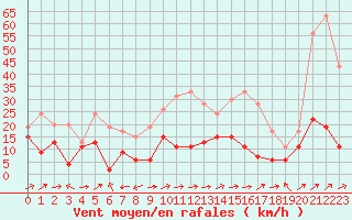 Courbe de la force du vent pour Ile Rousse (2B)
