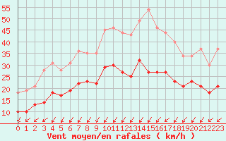 Courbe de la force du vent pour Nancy - Essey (54)