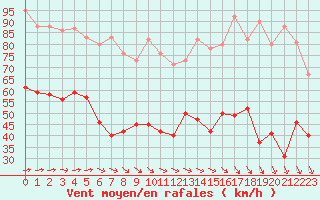 Courbe de la force du vent pour Porquerolles (83)