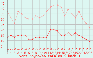 Courbe de la force du vent pour Paris - Montsouris (75)