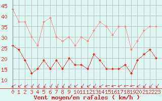 Courbe de la force du vent pour Orly (91)