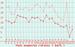 Courbe de la force du vent pour Orlans (45)