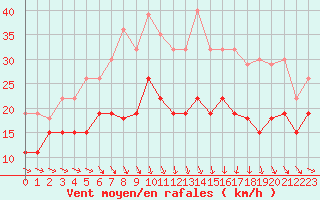 Courbe de la force du vent pour Saint-Brieuc (22)