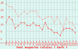 Courbe de la force du vent pour Strasbourg (67)