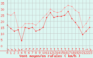 Courbe de la force du vent pour Leucate (11)