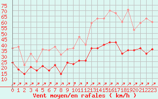 Courbe de la force du vent pour Calais / Marck (62)