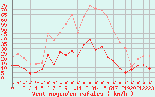 Courbe de la force du vent pour Figari (2A)