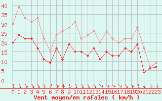 Courbe de la force du vent pour La Rochelle - Aerodrome (17)