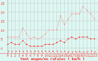 Courbe de la force du vent pour Amiens - Dury (80)