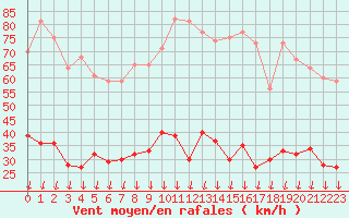 Courbe de la force du vent pour Montlimar (26)