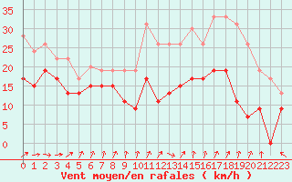 Courbe de la force du vent pour Brignogan (29)