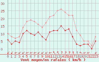 Courbe de la force du vent pour Salon-de-Provence (13)
