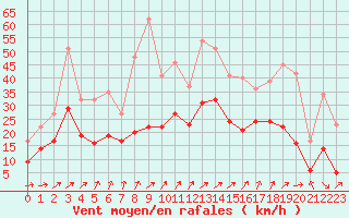 Courbe de la force du vent pour Lorient (56)