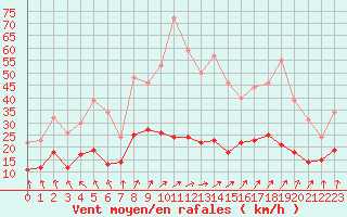 Courbe de la force du vent pour Romorantin (41)