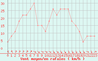 Courbe de la force du vent pour Lorient (56)