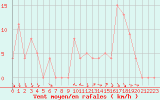 Courbe de la force du vent pour Brive-Souillac (19)