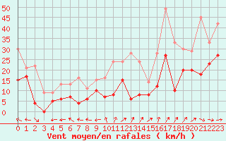 Courbe de la force du vent pour Metz-Nancy-Lorraine (57)