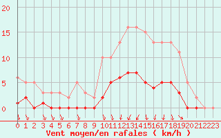 Courbe de la force du vent pour Caix (80)