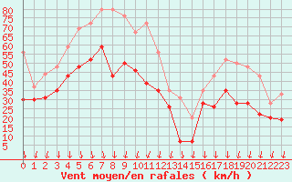 Courbe de la force du vent pour Mont-Aigoual (30)