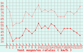 Courbe de la force du vent pour Orange (84)