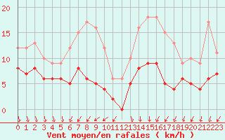 Courbe de la force du vent pour Cazaux (33)